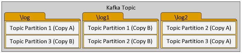 Topic partition replicas in a Topic partition replicas in a